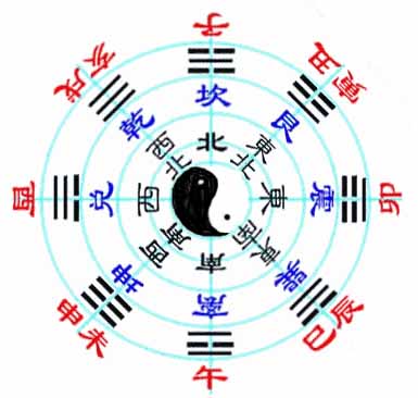 the Eight Diagrams